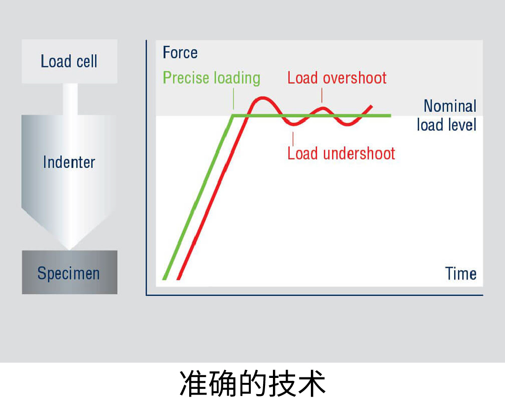 準(zhǔn)確的技術(shù)